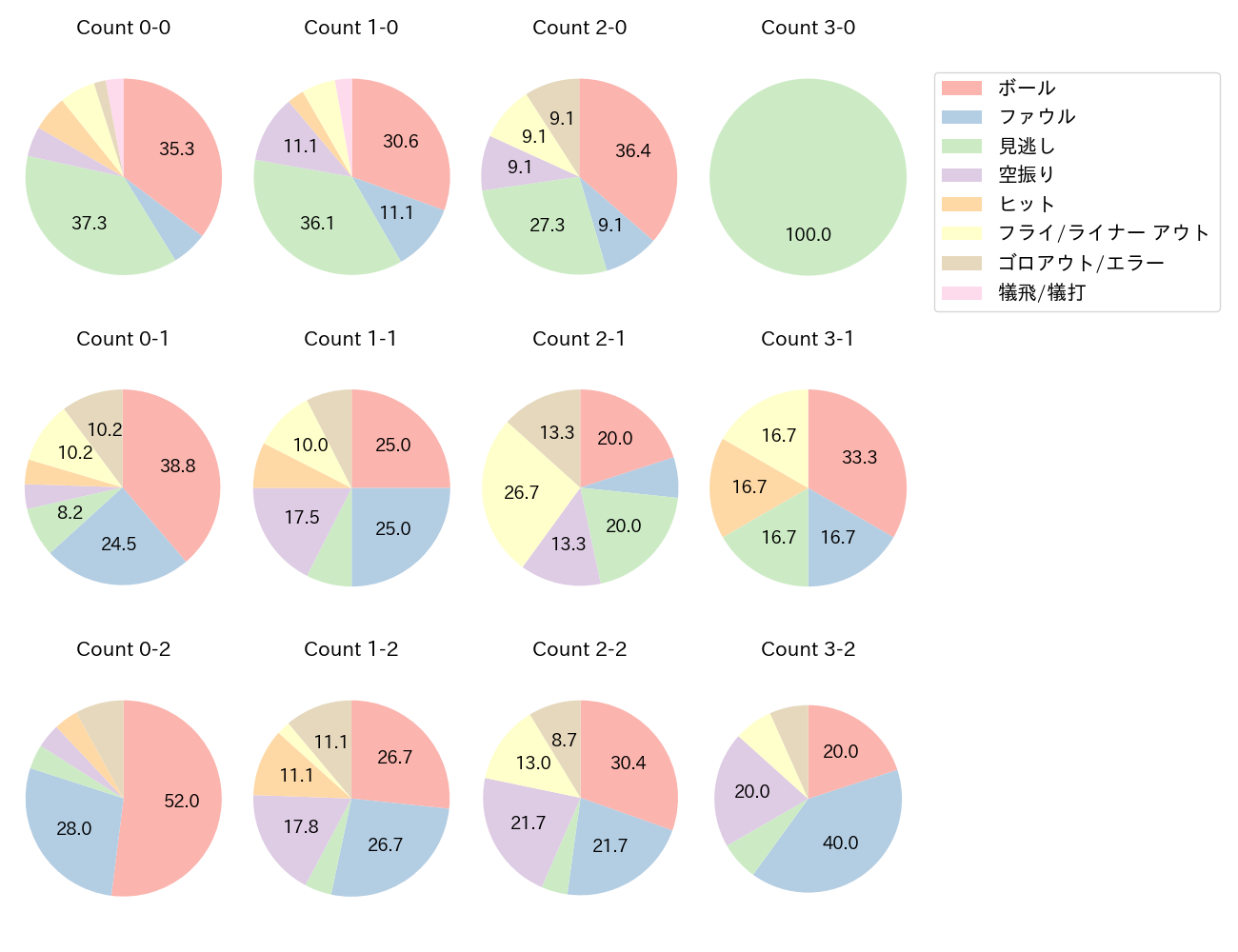 増田 珠の球数分布(2024年レギュラーシーズン全試合)