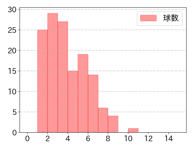 岩田 幸宏の球数分布(2024年rs月)