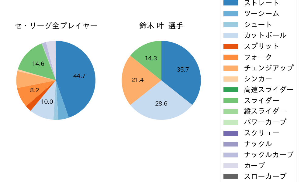 鈴木 叶の球種割合(2024年レギュラーシーズン全試合)