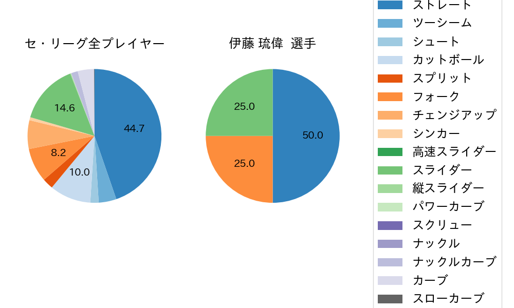 伊藤 琉偉の球種割合(2024年レギュラーシーズン全試合)