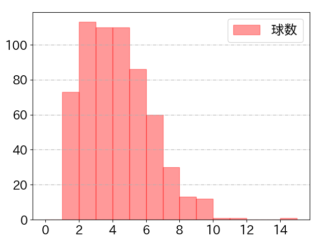 長岡 秀樹の球数分布(2024年rs月)