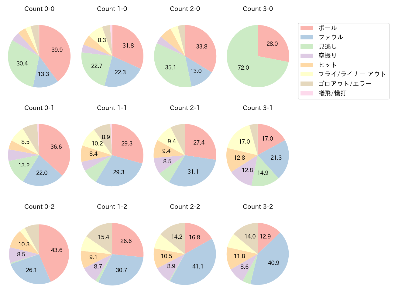 長岡 秀樹の球数分布(2024年レギュラーシーズン全試合)