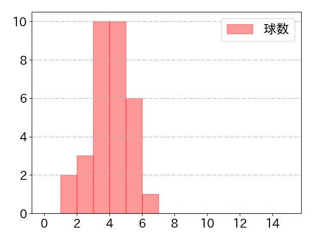 ヤフーレの球数分布(2024年rs月)