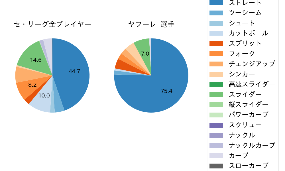 ヤフーレの球種割合(2024年レギュラーシーズン全試合)