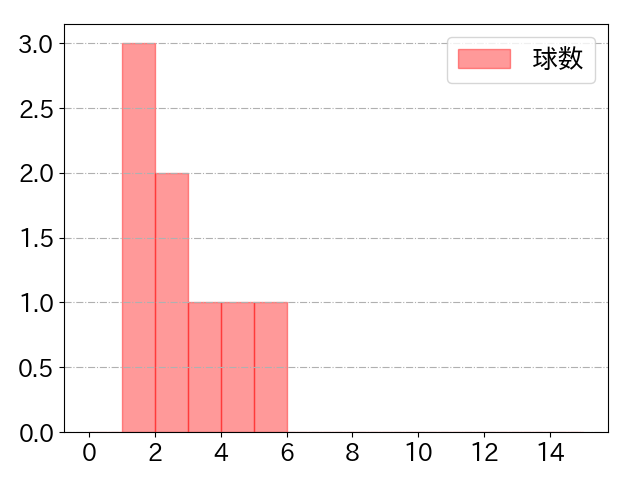 ヤフーレの球数分布(2024年rs月)