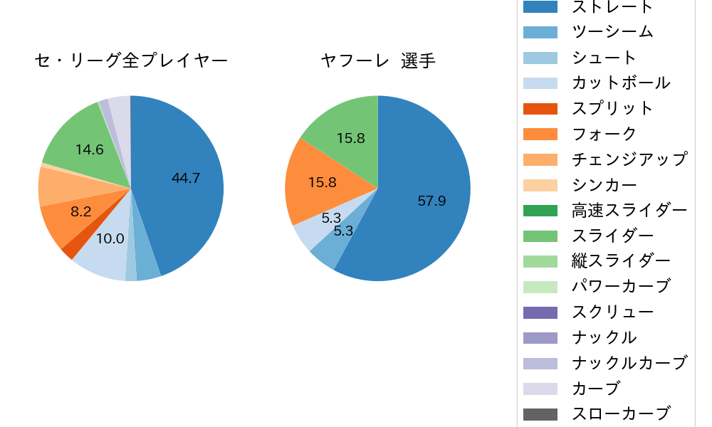 ヤフーレの球種割合(2024年レギュラーシーズン全試合)