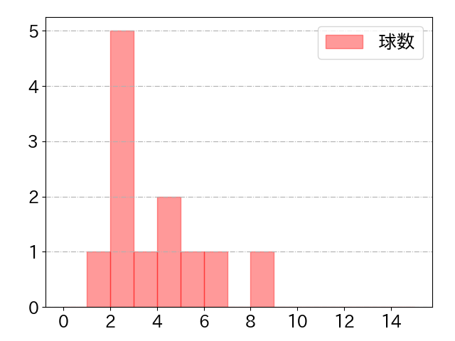 赤羽 由紘の球数分布(2025年3月)