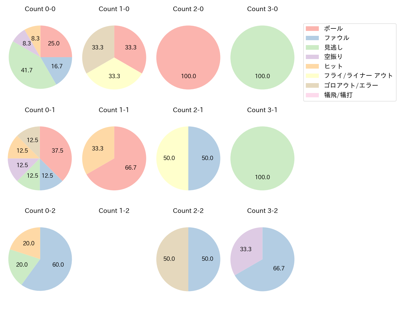 赤羽 由紘の球数分布(2025年3月)
