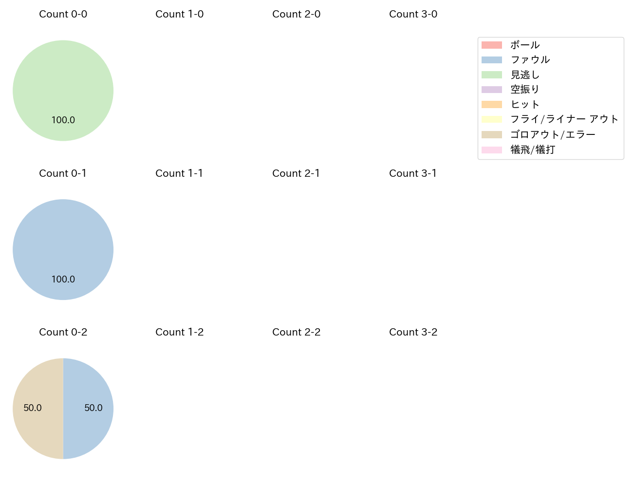 宮本 丈の球数分布(2025年3月)