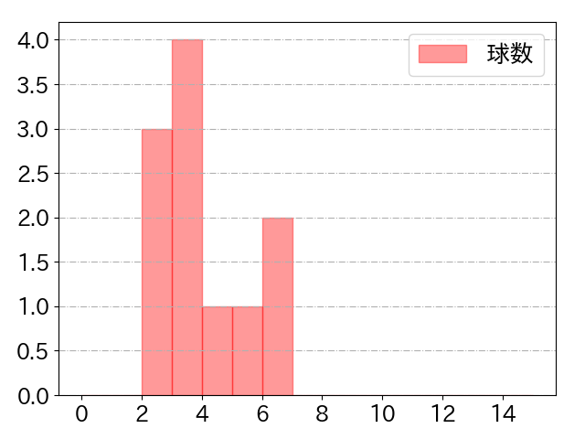 オスナの球数分布(2025年3月)