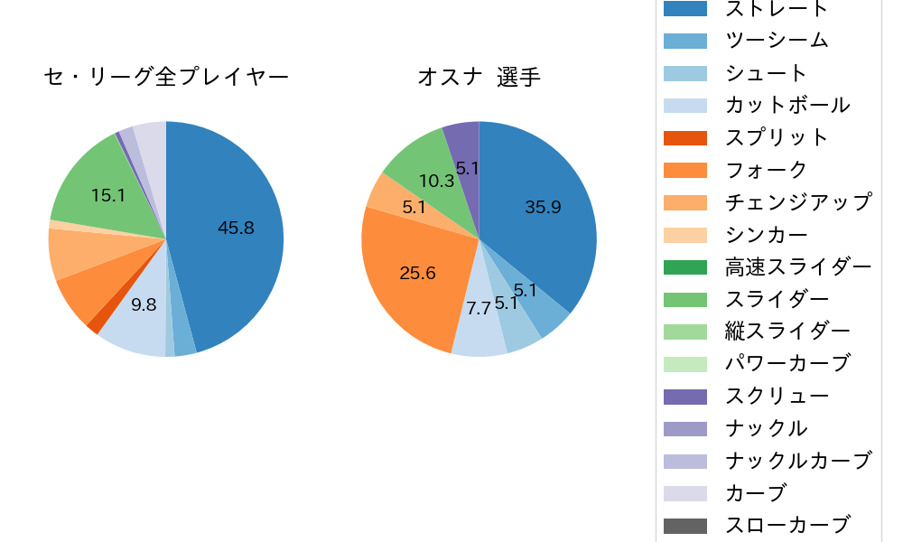 オスナの球種割合(2025年3月)