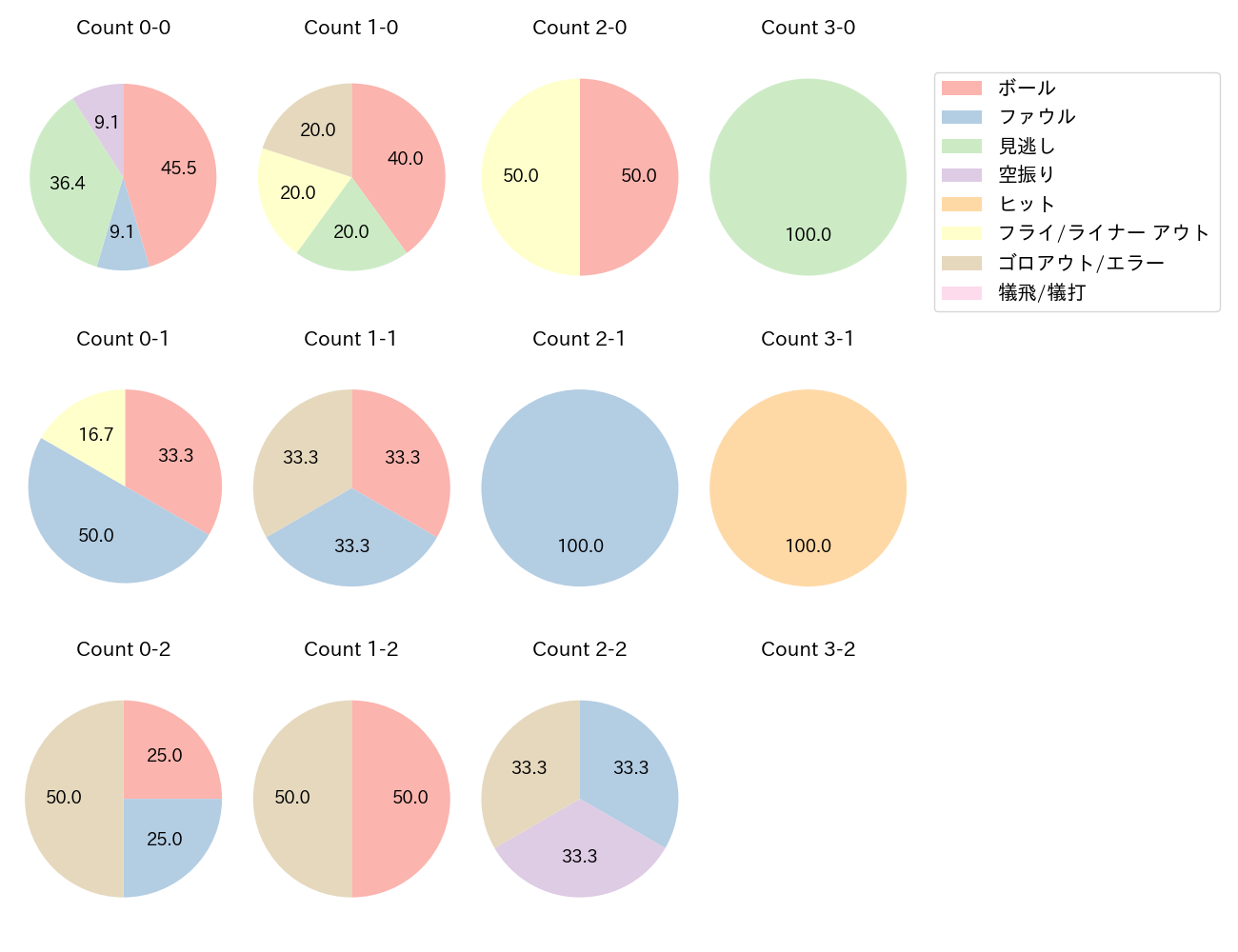 オスナの球数分布(2025年3月)