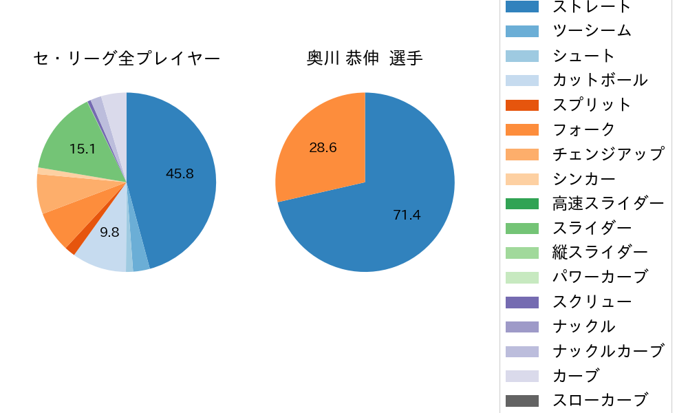 奥川 恭伸の球種割合(2025年3月)