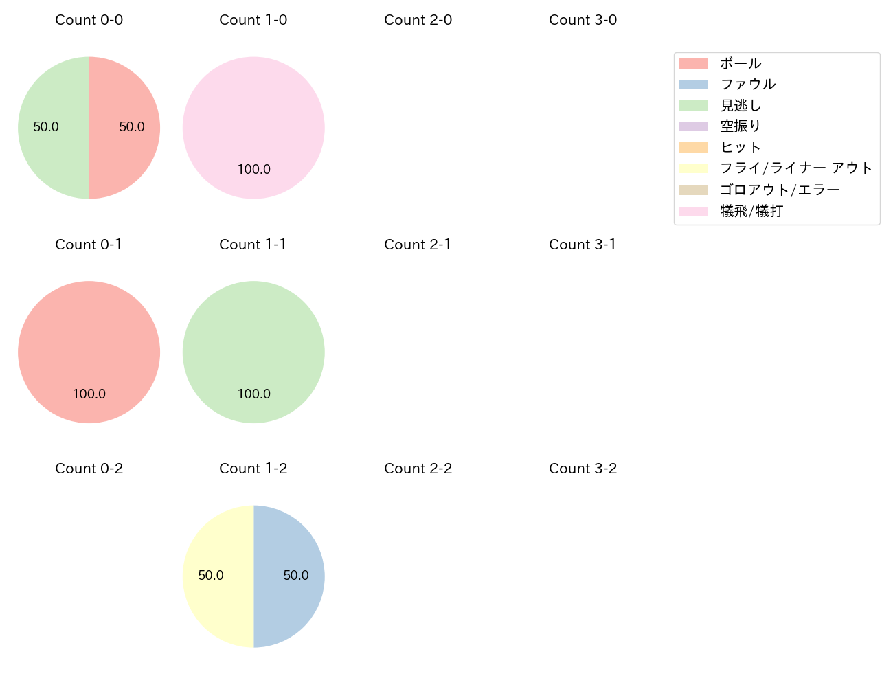 奥川 恭伸の球数分布(2025年3月)
