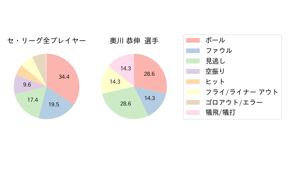奥川 恭伸のNext Action(2025年3月)