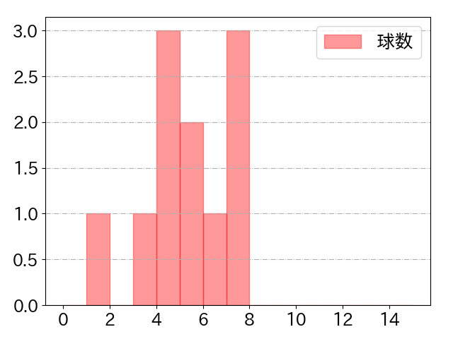 サンタナの球数分布(2025年3月)