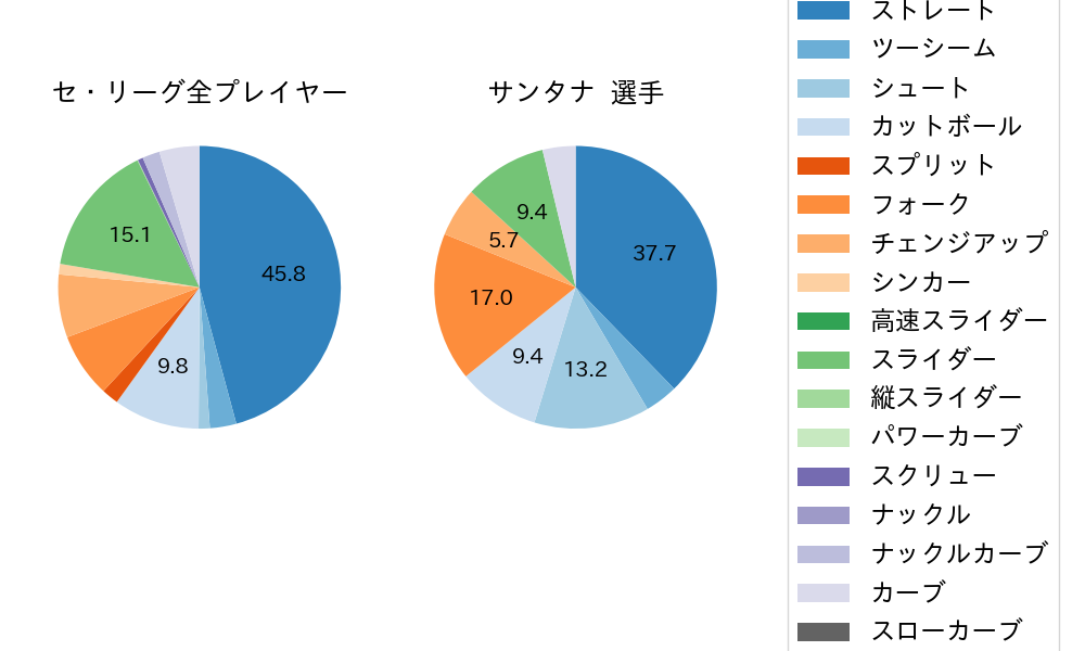 サンタナの球種割合(2025年3月)