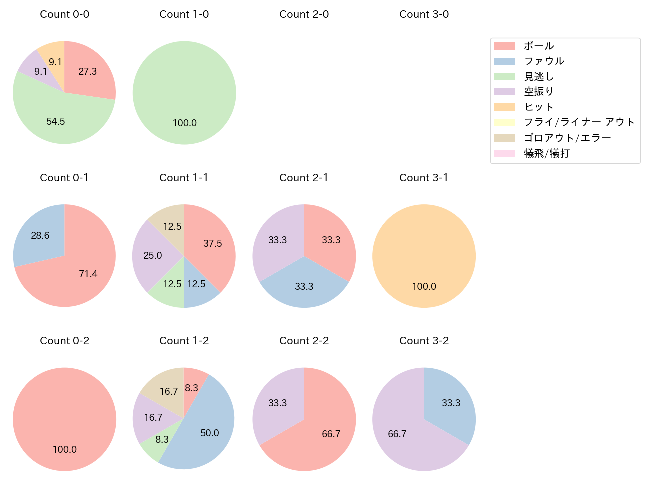 サンタナの球数分布(2025年3月)