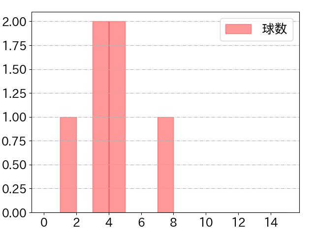 中村 悠平の球数分布(2025年3月)