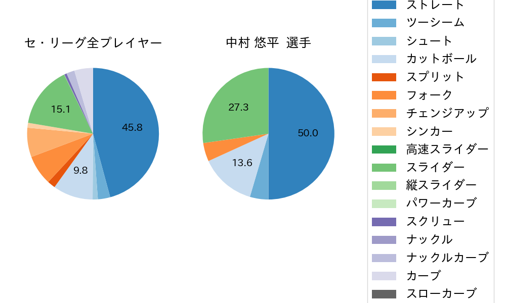 中村 悠平の球種割合(2025年3月)