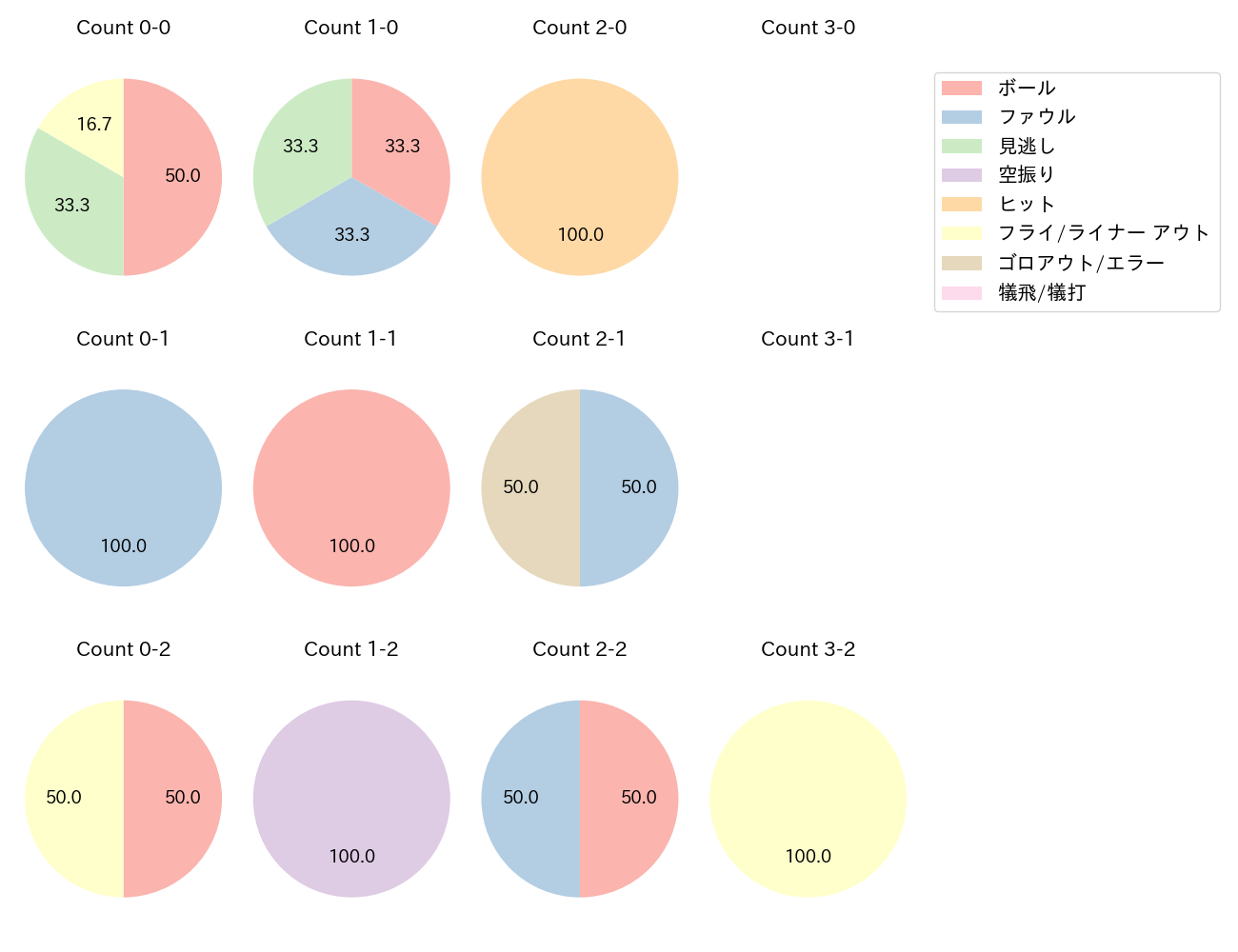 中村 悠平の球数分布(2025年3月)