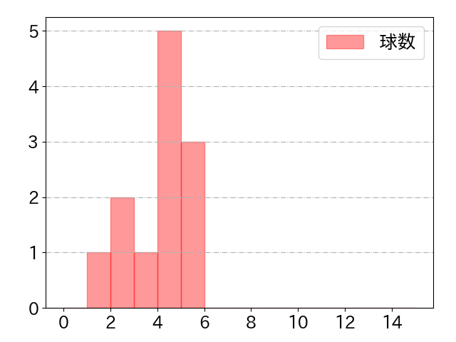 西川 遥輝の球数分布(2025年3月)