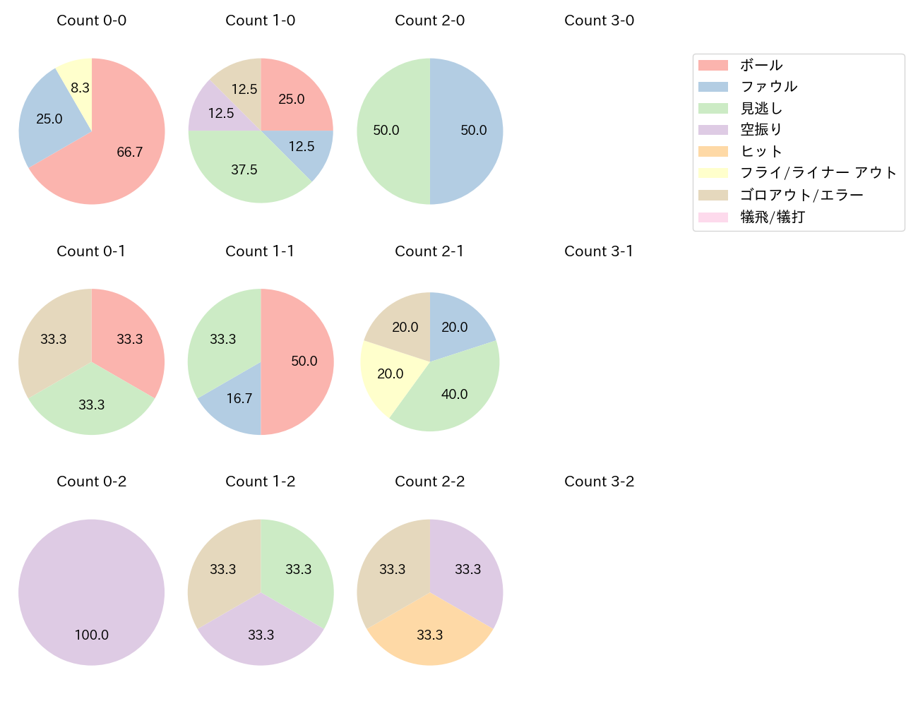 西川 遥輝の球数分布(2025年3月)