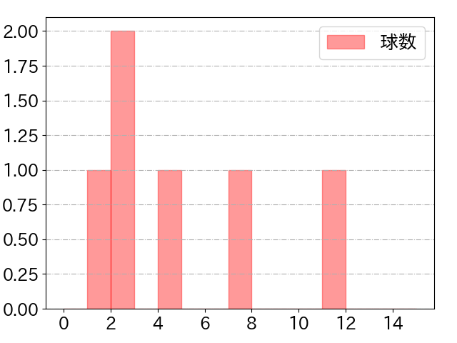 松本 直樹の球数分布(2025年3月)