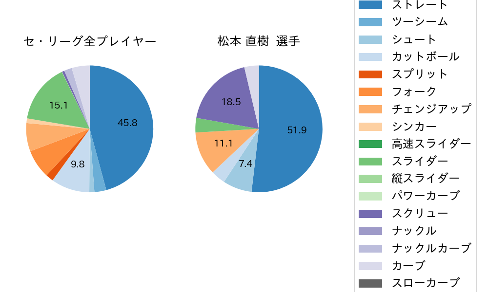松本 直樹の球種割合(2025年3月)