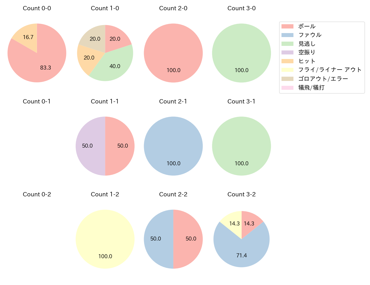 松本 直樹の球数分布(2025年3月)
