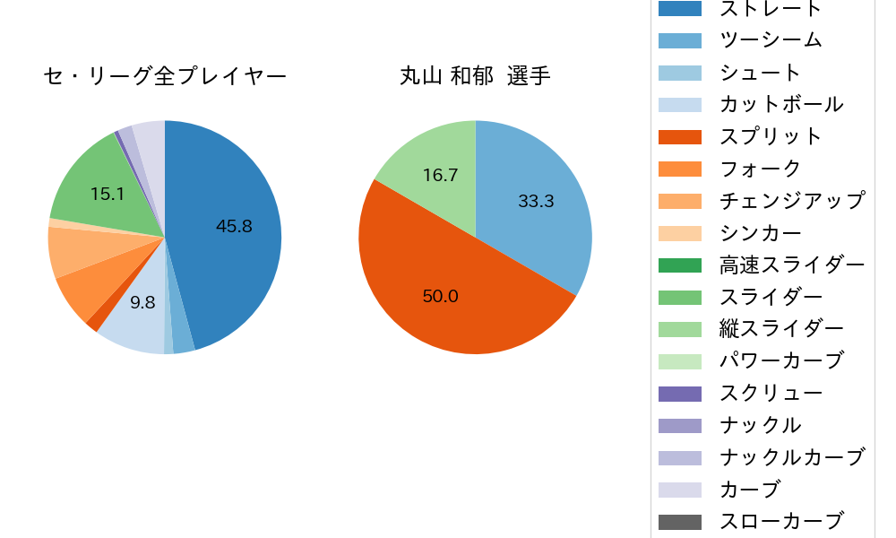 丸山 和郁の球種割合(2025年3月)