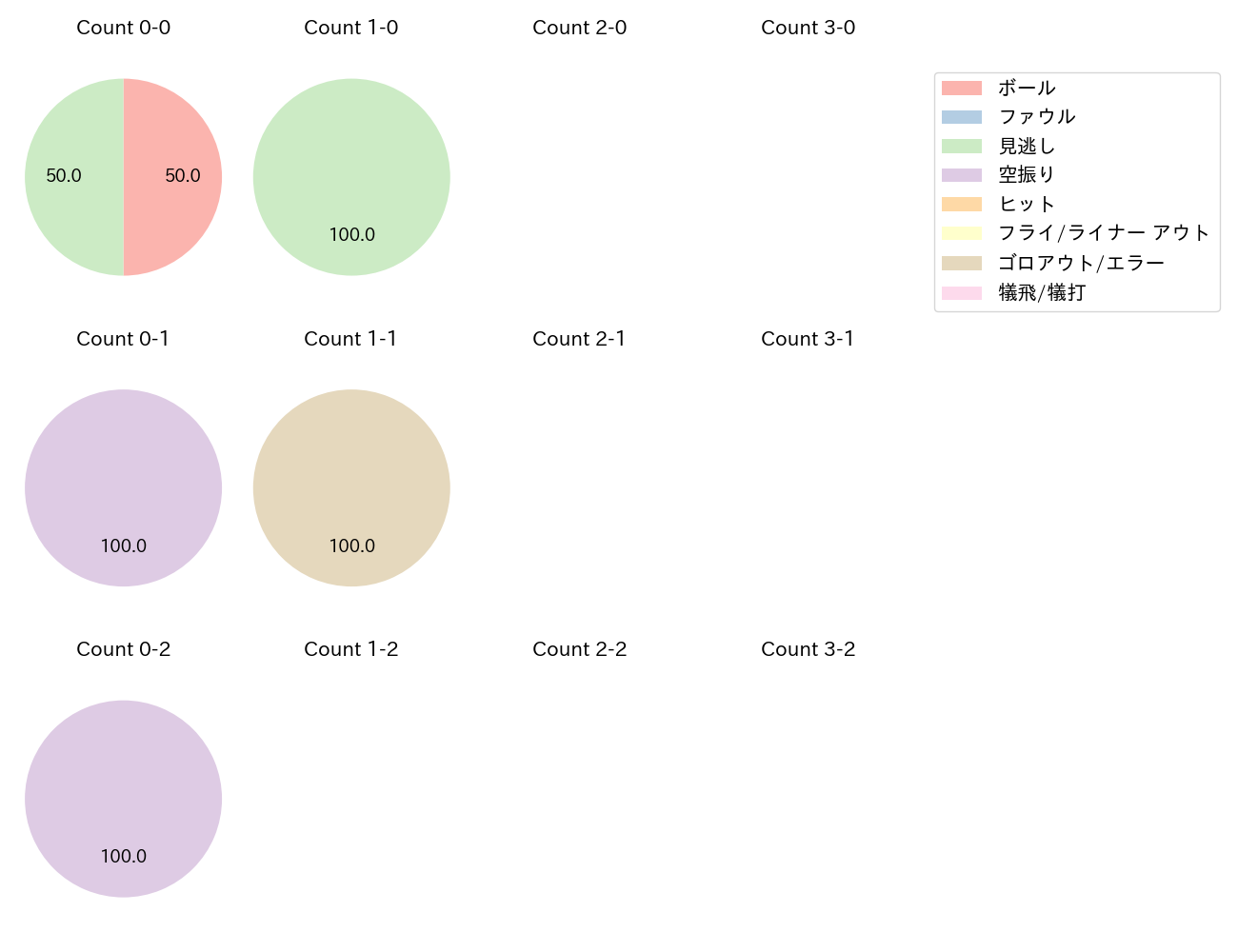 丸山 和郁の球数分布(2025年3月)