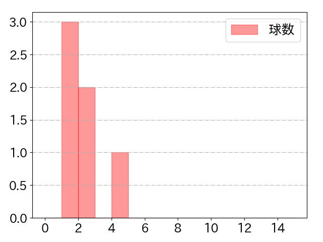 濱田 太貴の球数分布(2025年3月)