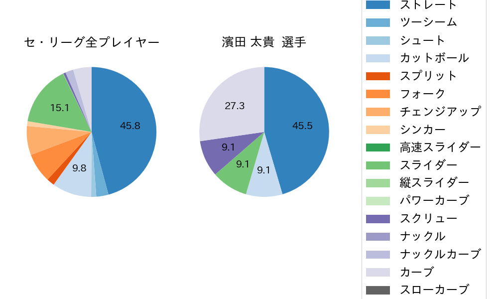 濱田 太貴の球種割合(2025年3月)