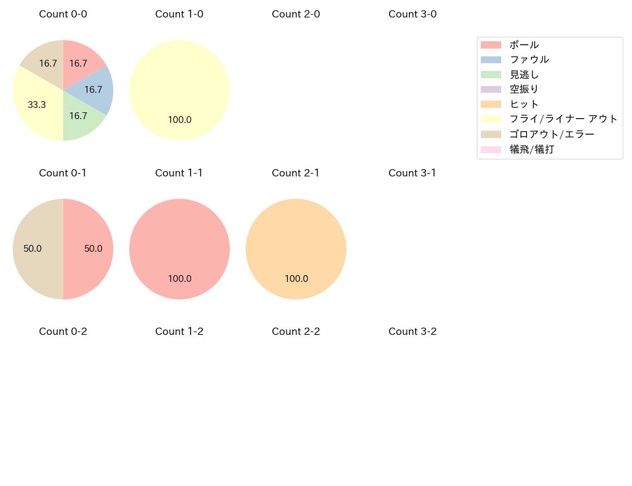 濱田 太貴の球数分布(2025年3月)