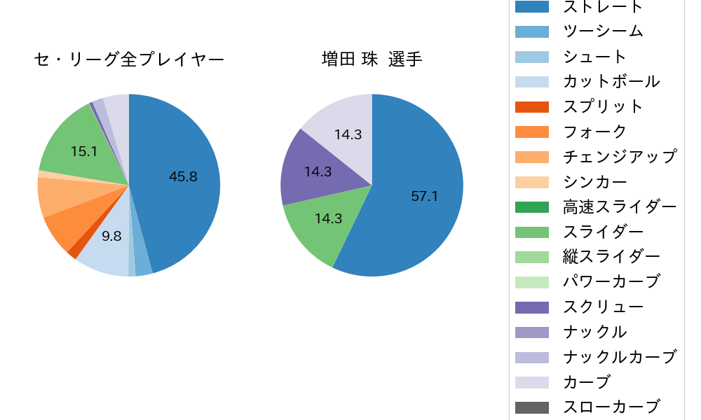増田 珠の球種割合(2025年3月)