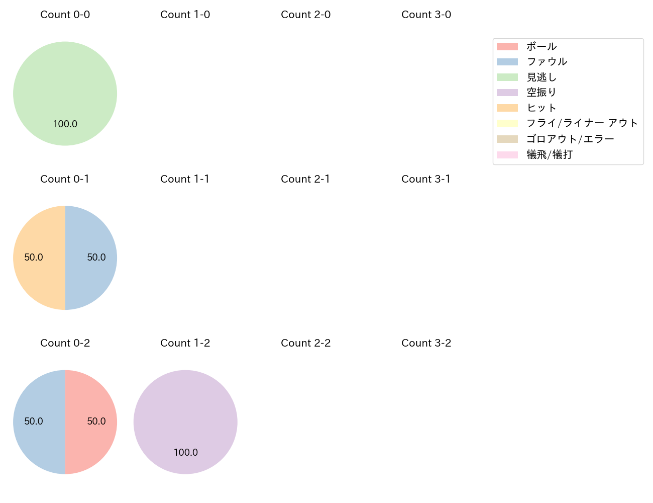 増田 珠の球数分布(2025年3月)