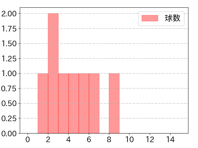 岩田 幸宏の球数分布(2025年3月)