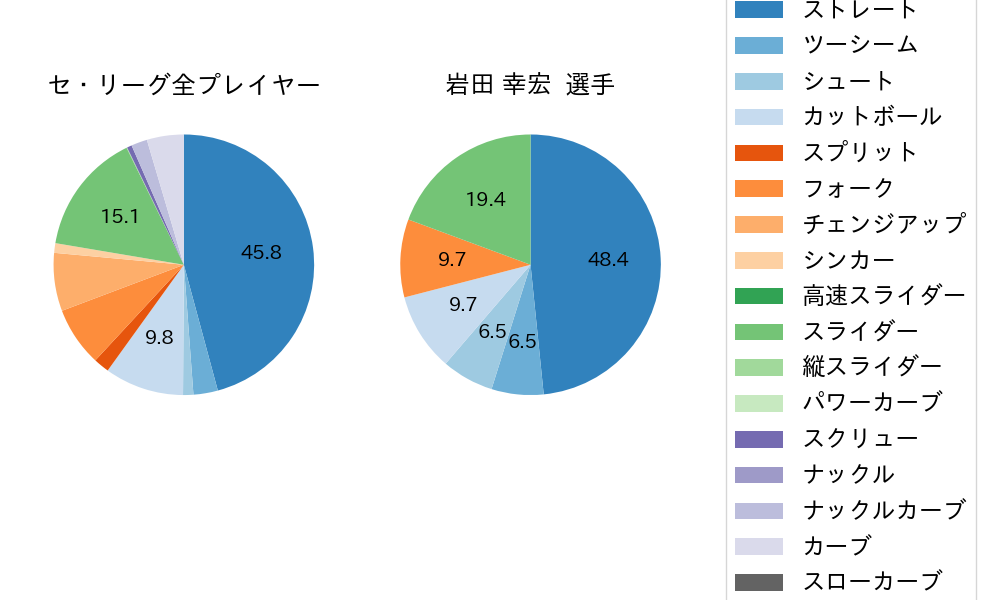 岩田 幸宏の球種割合(2025年3月)