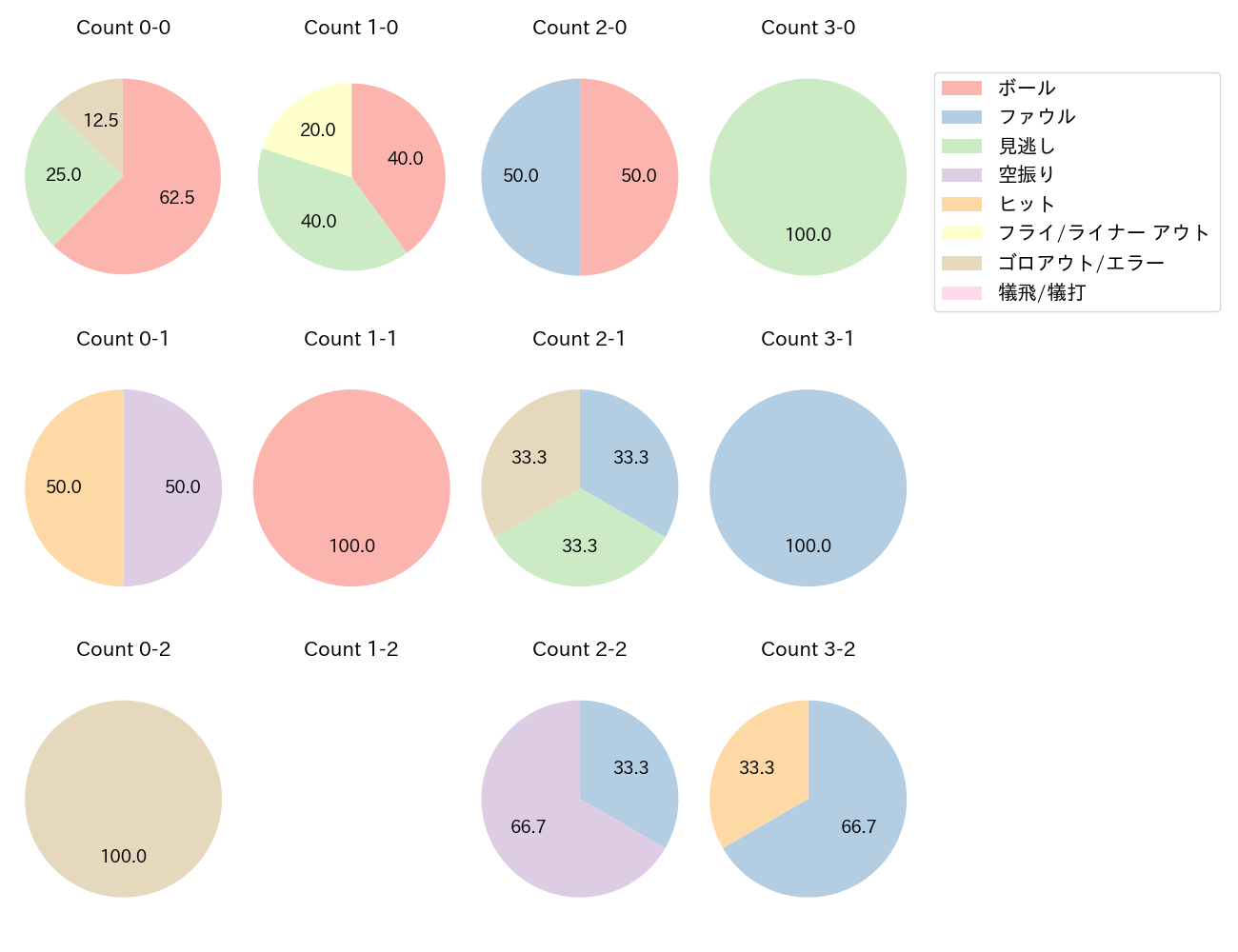 岩田 幸宏の球数分布(2025年3月)