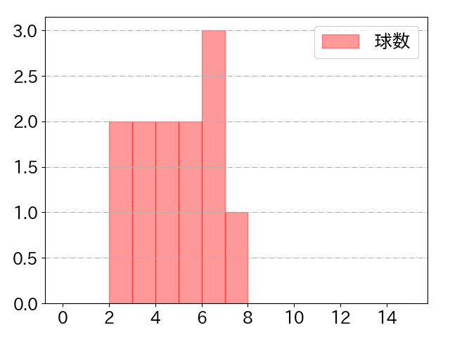 長岡 秀樹の球数分布(2025年3月)