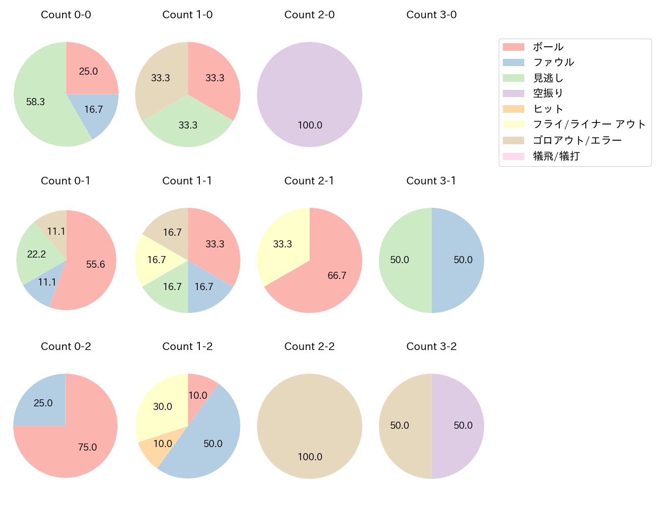 長岡 秀樹の球数分布(2025年3月)