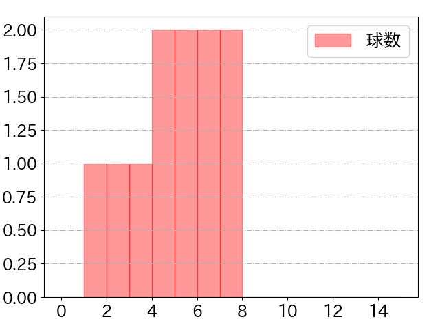 茂木 栄五郎の球数分布(2025年3月)