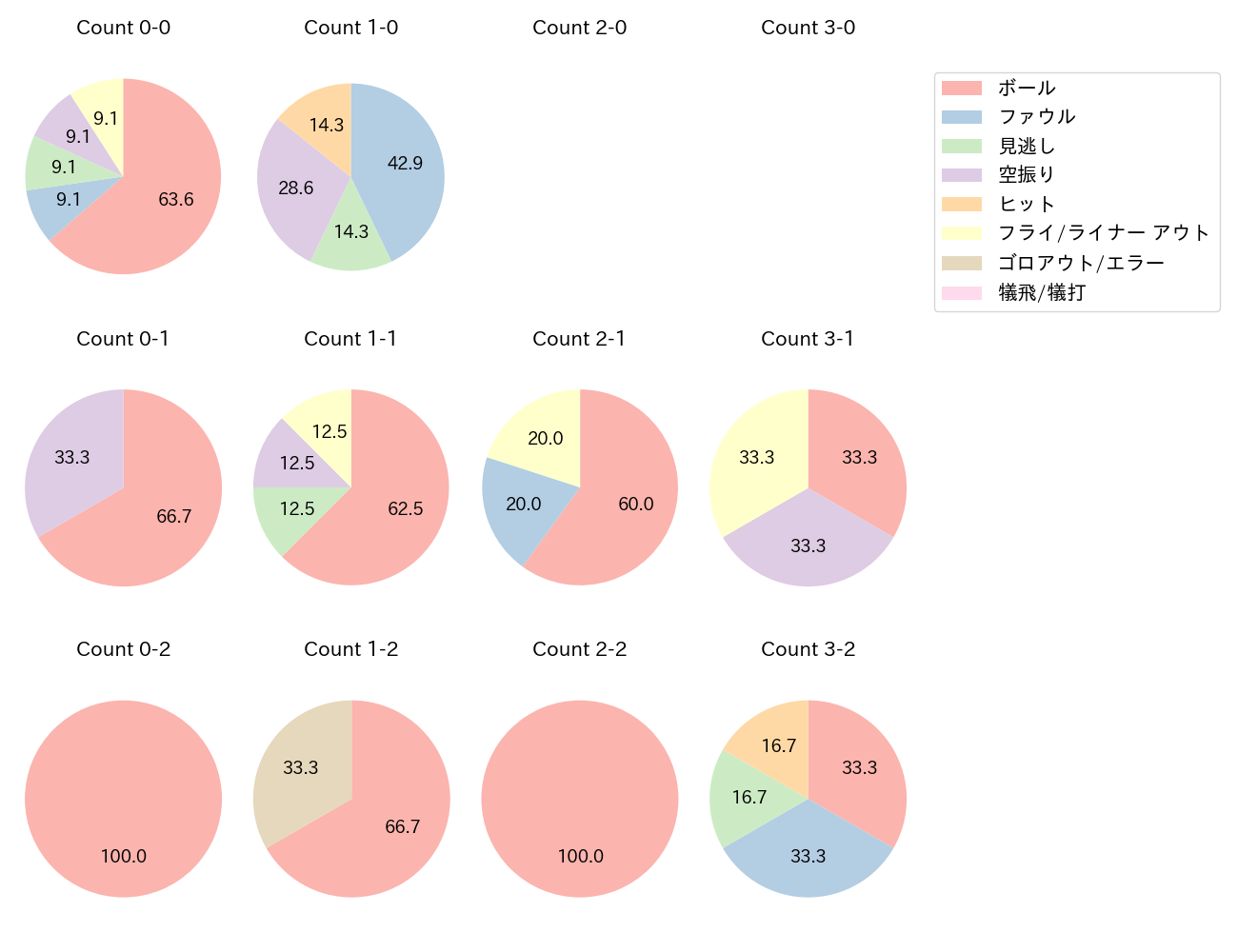茂木 栄五郎の球数分布(2025年3月)