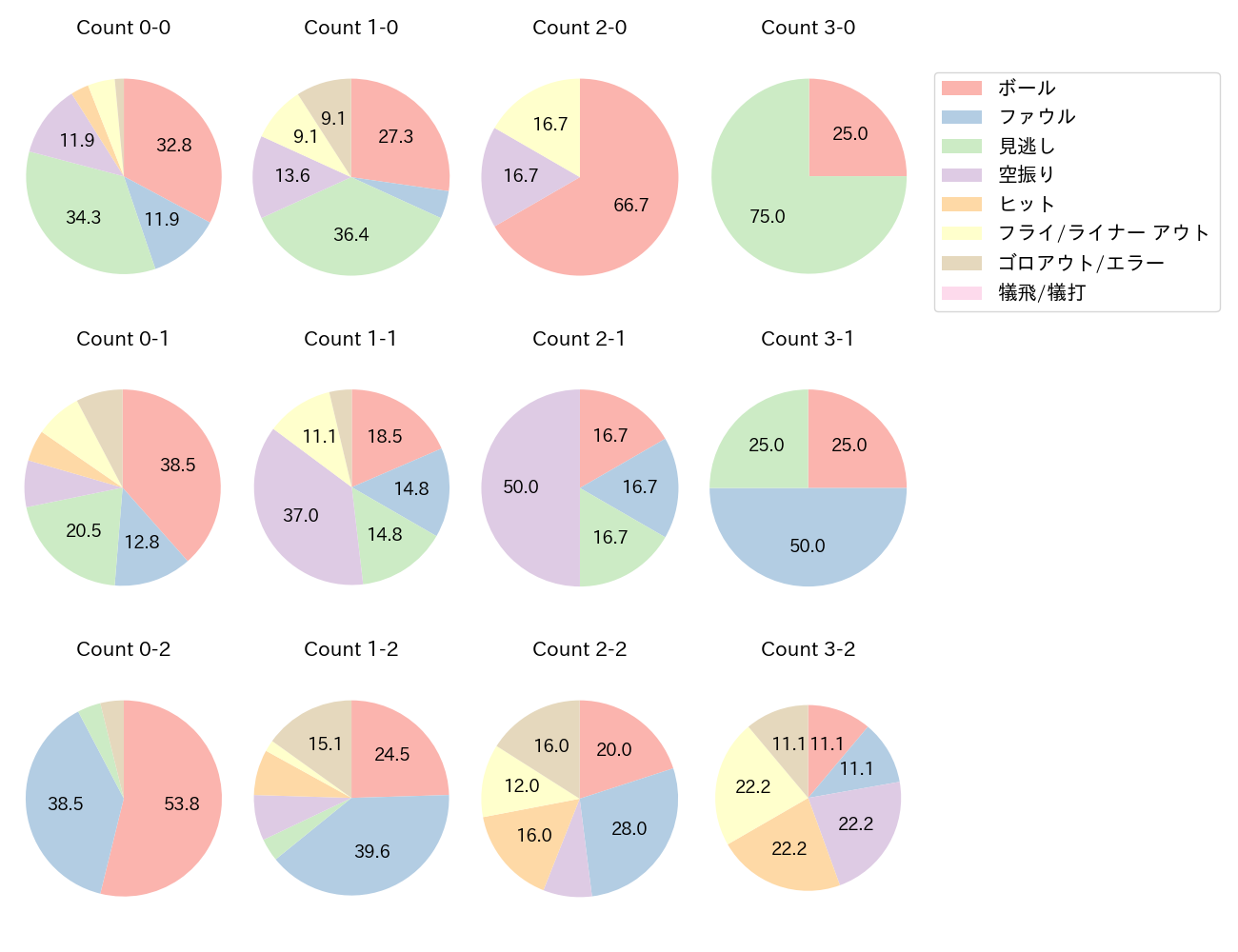 赤羽 由紘の球数分布(2025年4月)