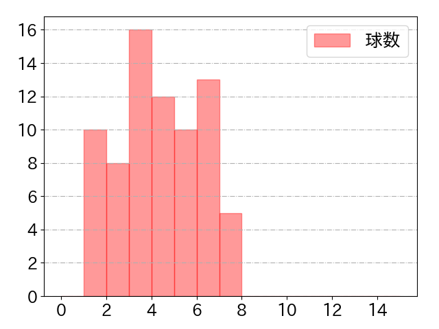 山田 哲人の球数分布(2025年4月)