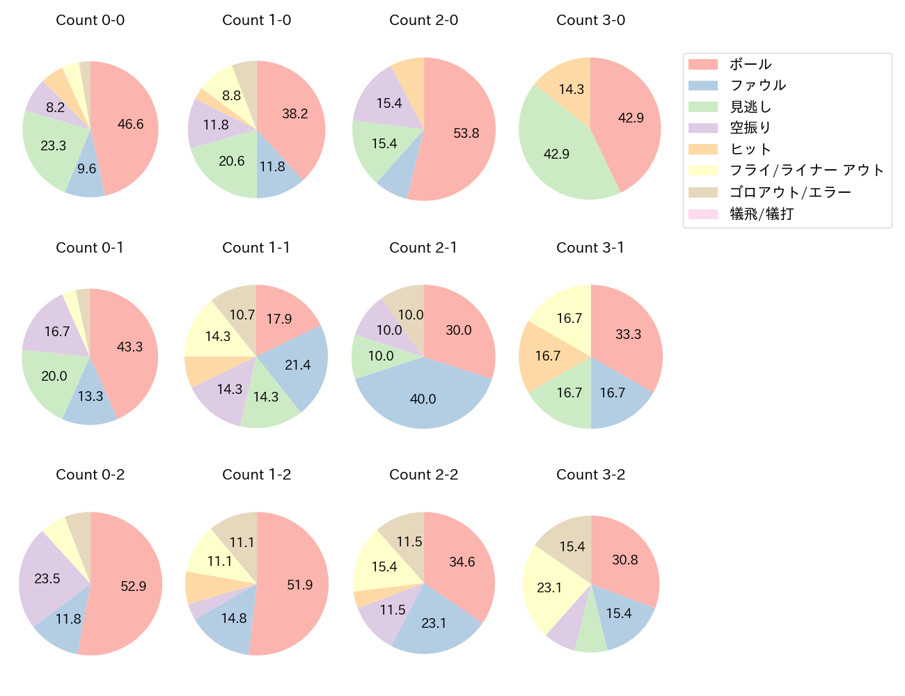 山田 哲人の球数分布(2025年4月)