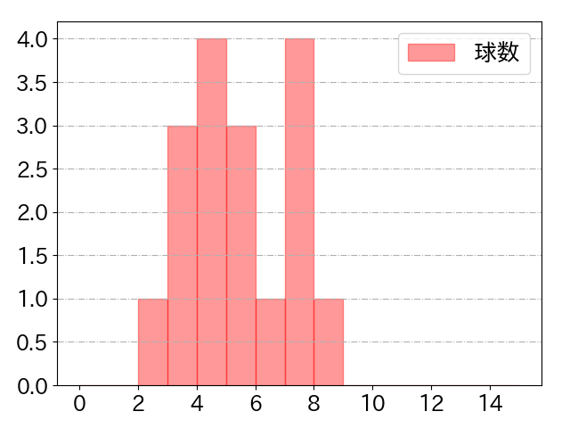 宮本 丈の球数分布(2025年4月)