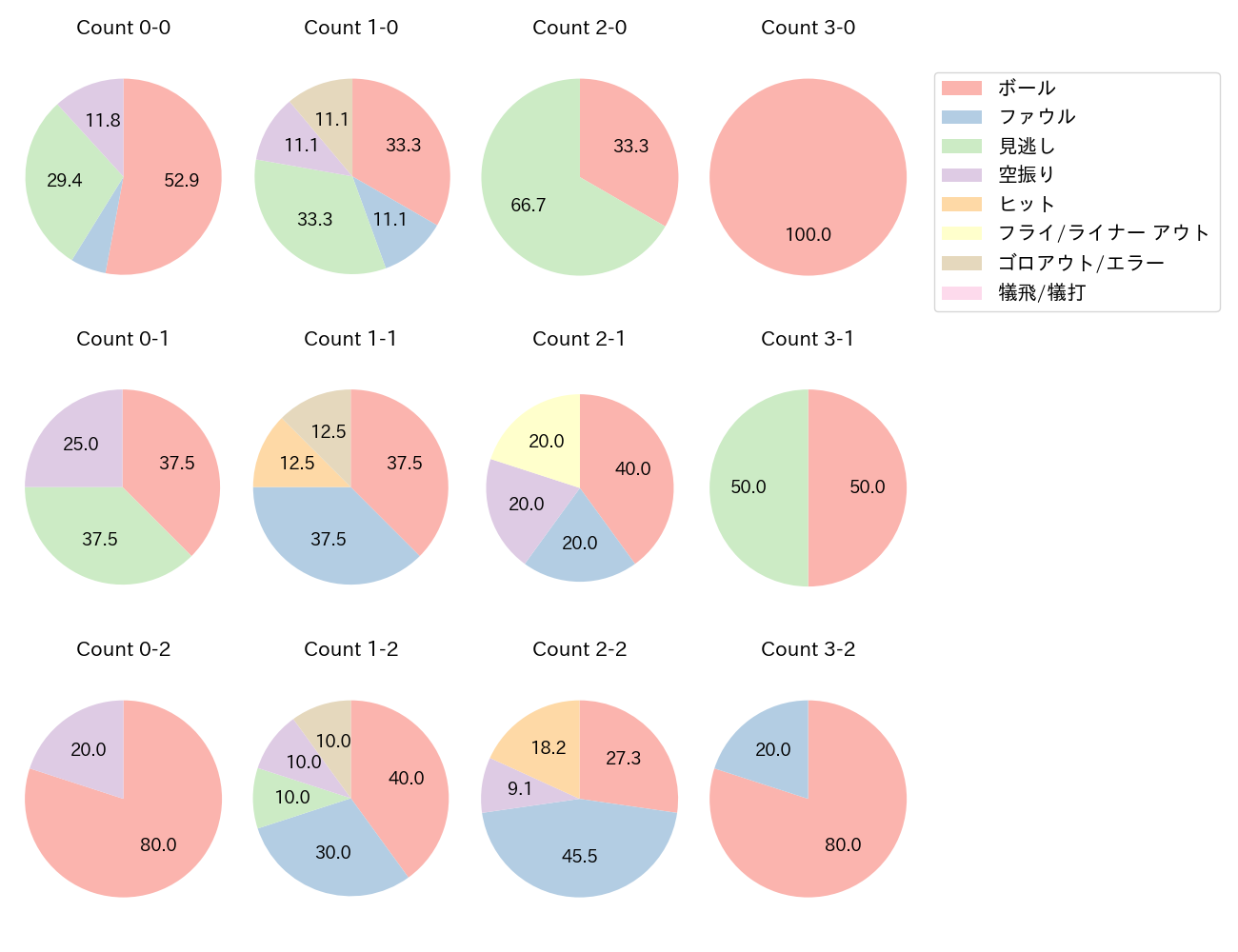 宮本 丈の球数分布(2025年4月)