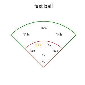 オスナのインプレー打撃方向(ストレート)(2025年4月)
